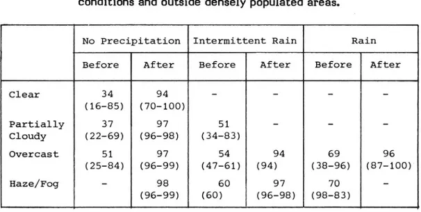 Table 2. Percentage passenger cars with vehicle lights in use during daylight before and after the law during different weather conditions and outside densely populated areas.