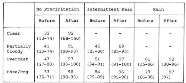 Table 3. Percentage passenger cars with vehicle lights in use during daylight, before and after the law, during different weather conditions within densely populated areas.