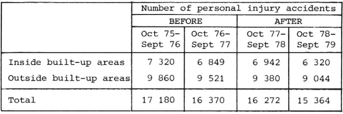 Table 4 shows the number of accidents during the four investigated one- one-year periods.