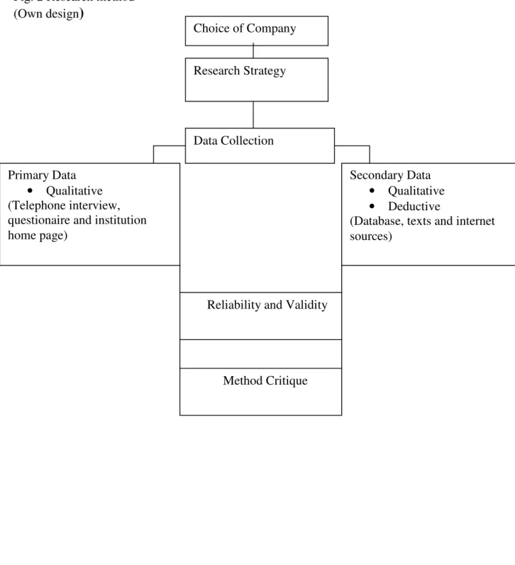 Fig. 2 Research method  (Own design )  Choice of Company Research Strategy  Data Collection  Primary Data   •  Qualitative  (Telephone interview,  questionaire and institution  home page) 