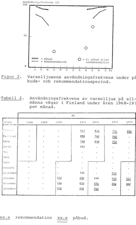 Tabell 2. Användningsfrekvens av varselljus på all- all-männa vägar i Finland under åren 1968-1974 per månad