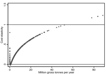 Figure 2: Infrastructure maintenance cost elasticities  