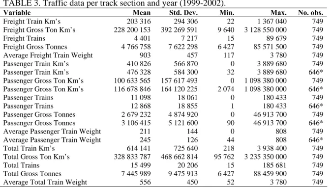 TABLE 3. Traffic data per track section and year (1999-2002). 