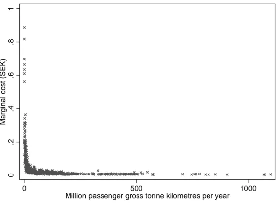 Figure 6: Marginal costs - Passenger trains - Mixed lines 