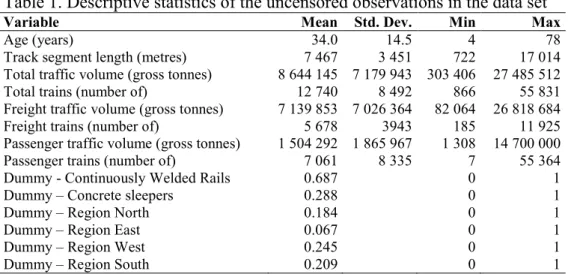 Table 1. Descriptive statistics of the uncensored observations in the data set 