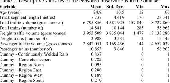 Table 2. Descriptive statistics of the censored observations in the data set 