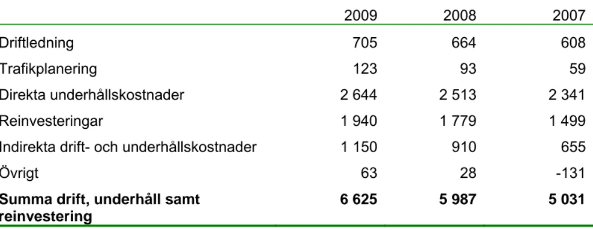 Tabell 1.1  Banverkets årliga kostnader för drift, underhåll och reinvesteringar   (2007–2009)