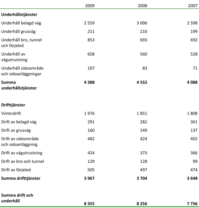Tabell 1.2  Vägverkets årliga kostnader för drift och underhåll (2007–2009). 