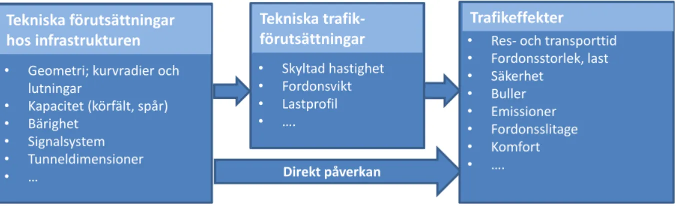 Figur 5.1  Principiellt samband mellan infrastruktur och trafik. 