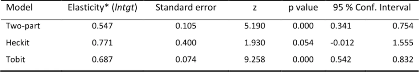 Table 5: Elasticities With Respect To Tonnage Density 