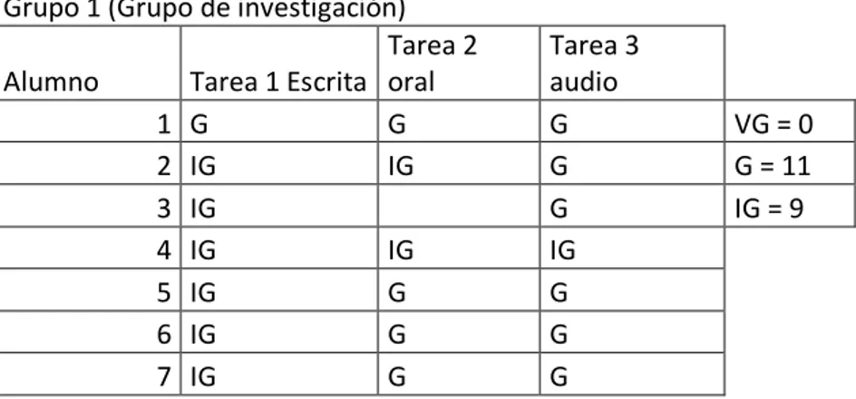 Tabla 1: Notas de 3 actividades de los informantes del grupo de  investigación antes del estudio
