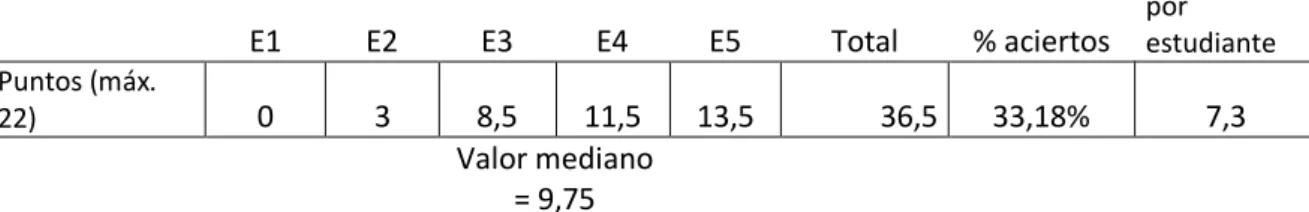 Tabla 3: Resultado de la prueba de gramática del grupo de investigación 