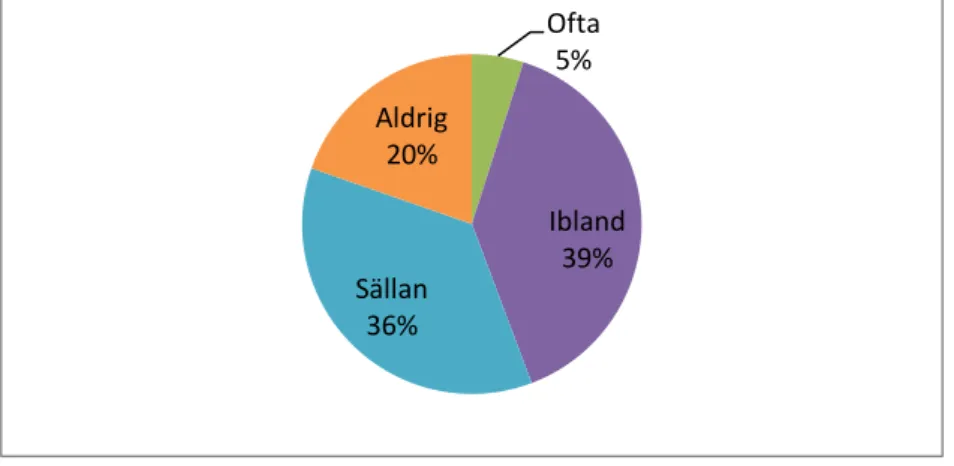 Figur 6: Använder du din mobiltelefon under lektionstid i undervisningssyfte?