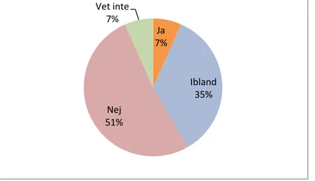 Figur 8: Tycker du att användning av dator och mobiltelefon för underhållning stör din inlärning? 