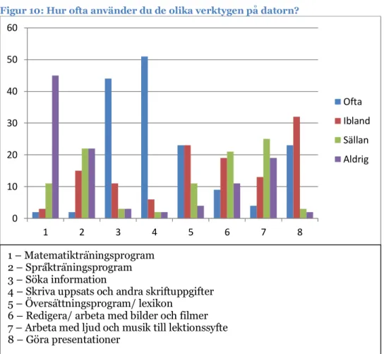 Figur 10: Hur ofta använder du de olika verktygen på datorn? 