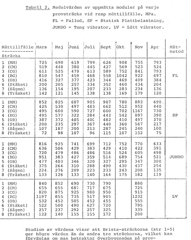 Tabell 2. Medelvärden av uppmätta moduler på varje provsträcka vid resp_mättillfä11e, MPa.