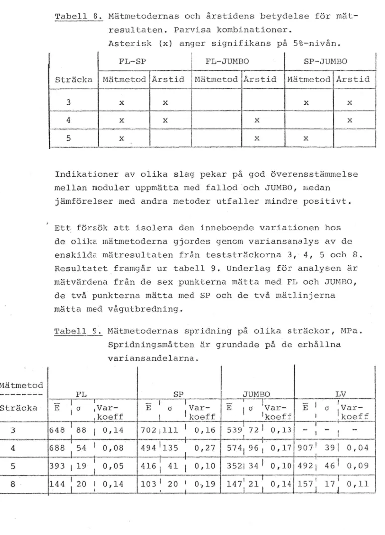 Tabell 9. Mätmetodernas Spridning på olika sträckor, MPa.