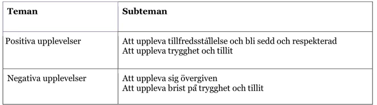 Tabell 3: Presentation av teman och subteman  