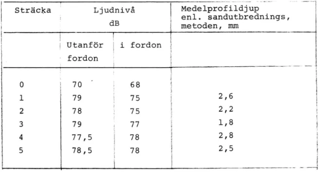 Tabell 1. Bullernivåer (dBA) uppmätta vid Läggesta,ju1i 1973. Sträcka O betecknar ett närliggande  vägav-snitt med massabeläggning.