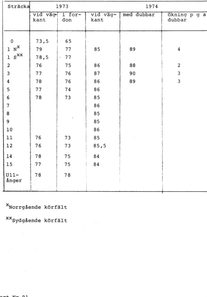 Tabell 2. Bullernivåer (dBA) vid provsträckorna på E4.