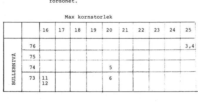 Tabell 4. Samband bullernivå/max kornstorlek. E4, inne i fordonet. Max kornstorlek i 1 T * E .16 17 18 i 19 E 20 §21 &gt; 22 i 23 ? 24 i 25 