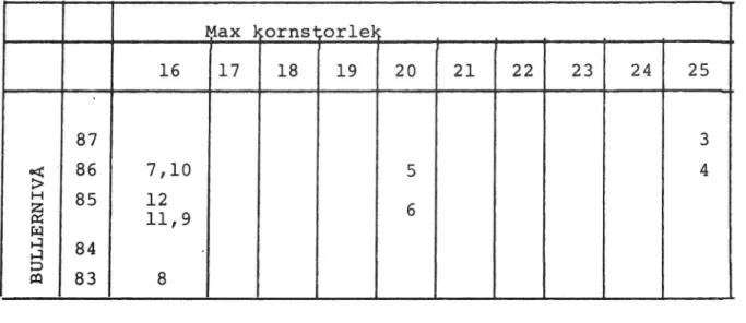 Tabell 5. Samband bullernivå/max kornstorlek, E4, 1974.