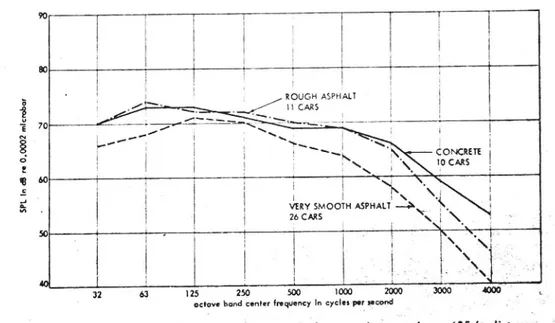 Figure .B-9.- Noise'spectra for passengér cars on three roadwáy surface: ;(25-ft'p-distancefb &#34;