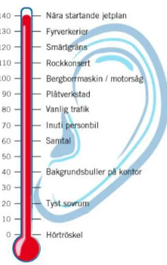 Figur 3: Ljudnivå-decibel, oronpropparonline.se 