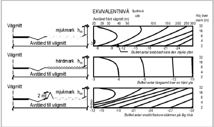 Figur 5: Avtagandet av bullernivån (Trafikverket, 2005). Med tillstånd.  