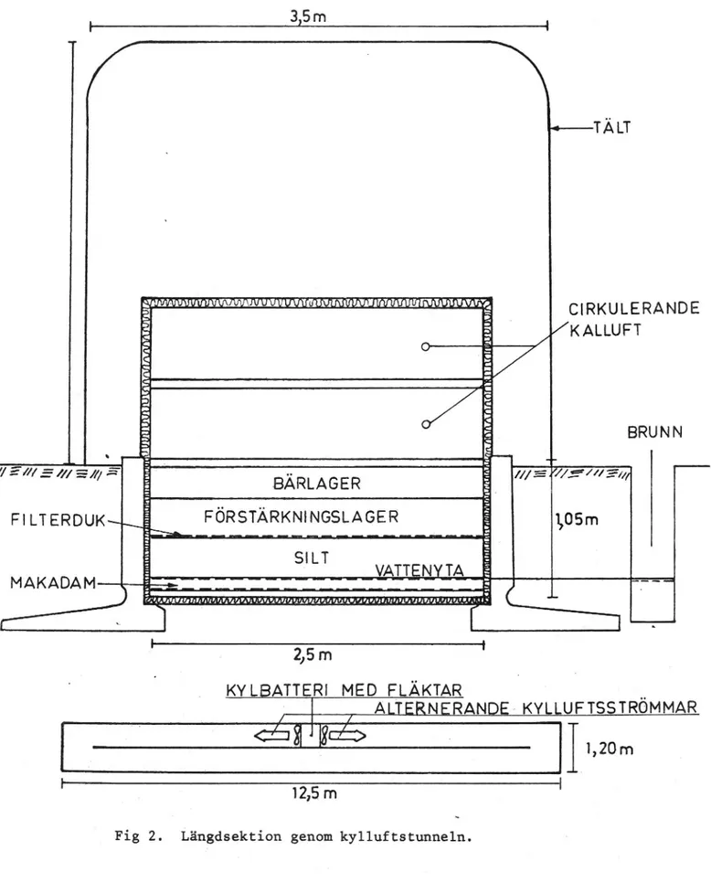 Fig 2. Längdsektion genom kylluftstunneln.