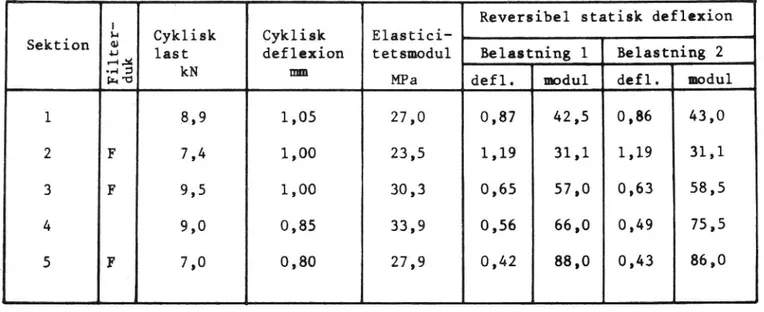 Tabell 2. Dynamisk och reversibel statisk deflexion vid tjällossning. Statisk belastning 11,6 kN, frekvens 15 Hz