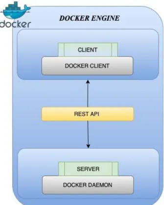 Figure 4: Communication between Docker client and Docker daemon. 