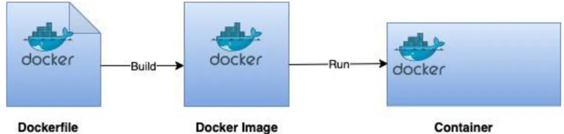 Figure 6: The building process of Docker containers. 