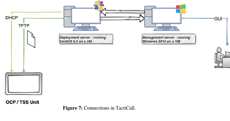 Figure 7: Connections in TactiCall. 