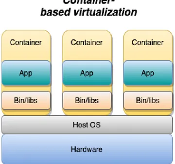 Figure 3: Container-based virtualization. 
