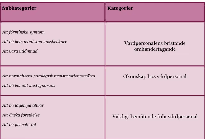 Tabell 2: Subkategorier och kategorier