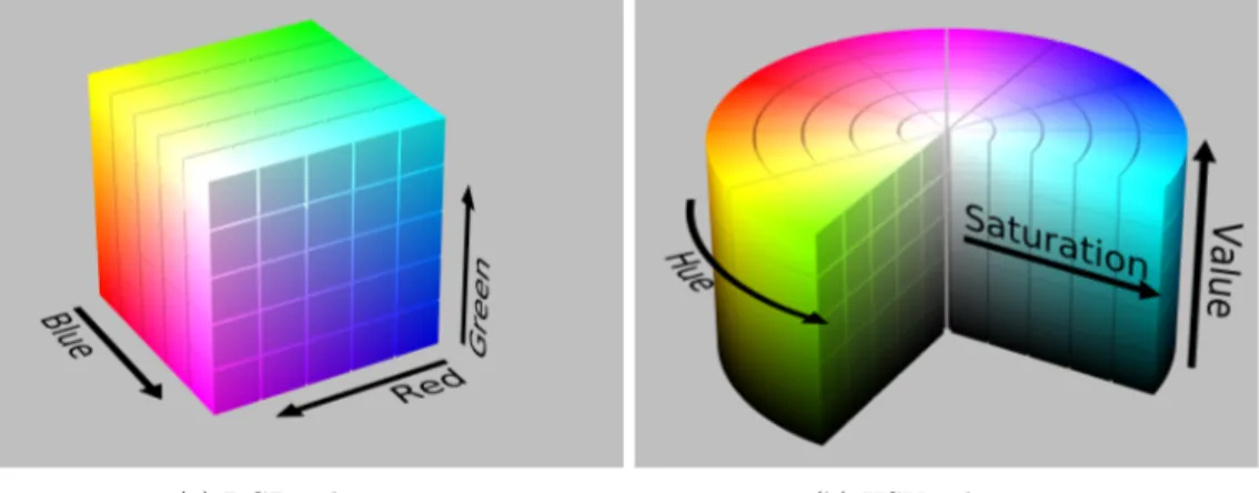 Figure 3: Three dimensional representations of color spaces.
