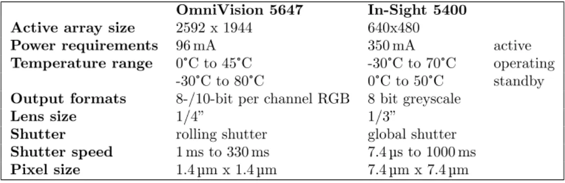 Table 1: Specifications of the OmniVision 5647 [35] and the Cognex In-Sight 5400 [8] image sensors.