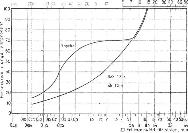 Fig.  2.  Avsedda siktkurvor till beläggningar av typ Topeka med och utan BS  samt Ab  12 t  och HAb  12 t med och utan BS.