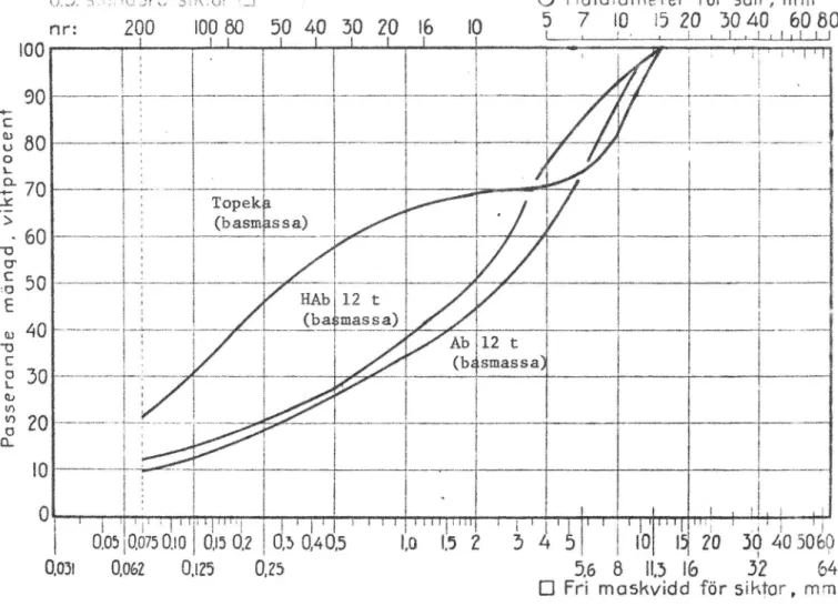 Fig.  4.  Stenmaterialens  sammansättning  (medelkurvor)  enligt  extraktion av  basmassorna till Topeka,  HAb  12 t  och Ab  12 t med BS  (sträckorna  4,  5,  8).