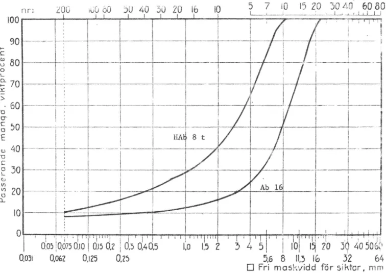 Fig.  6.  Stenmaterialens  sammansättning  (medelkurvor)  enligt  extraktion  av  beläggningsmassor till HAb  8 t med BS  (basmassa)  och Åb  16 med  speciell kornkurva  (sträckorna 4 och  5).