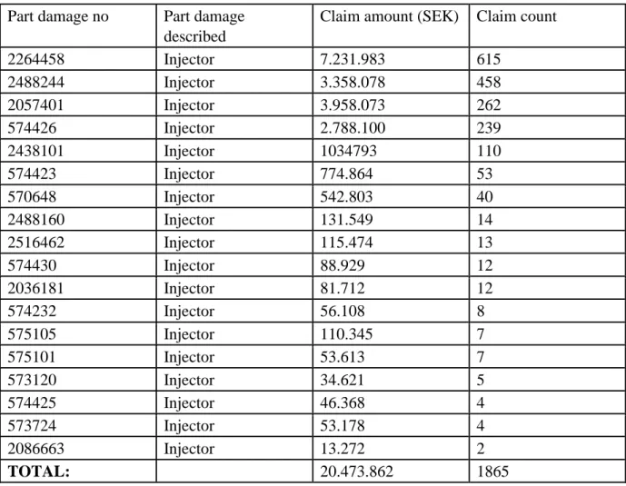 Table 1 shows the claimed injectors still within the 12-month warranty during the period  2016/09 to 2019/09