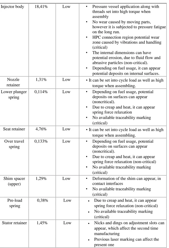 Table 5: Low re-use risk components and their considerations (Development engineer, 2020) 