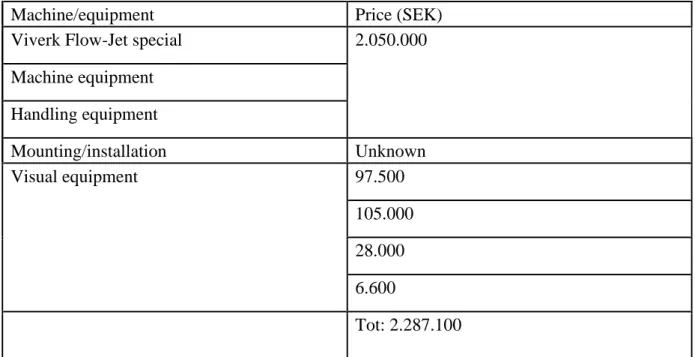 Table 6: Equipment and its respective prices (Technical sales support, Sales engineer, 2020)