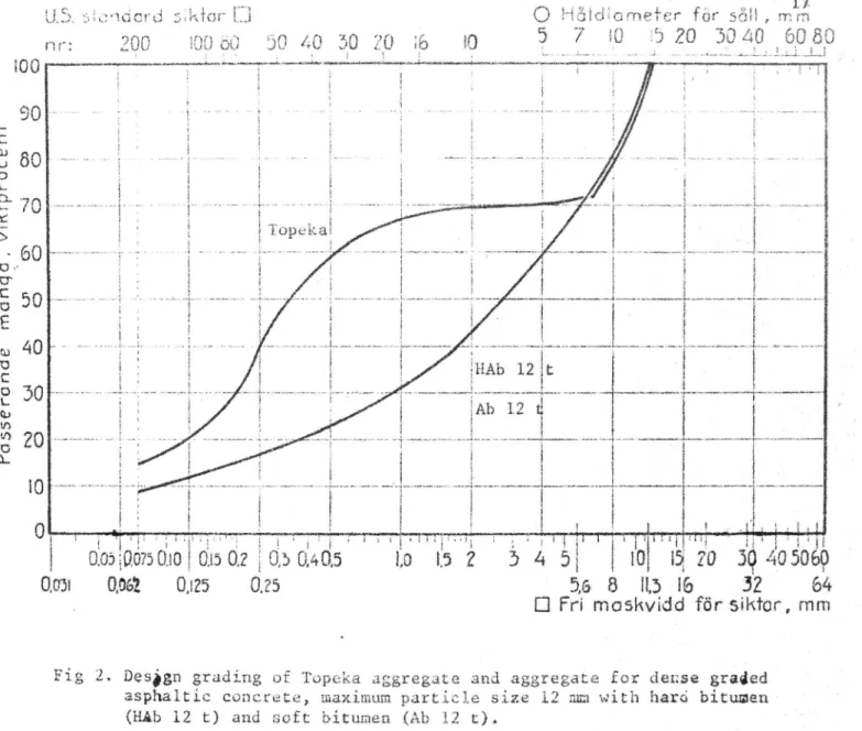 Fig 2. Design grading of Topéka aggregate an aggregate for dense graded asphaltic concrete, maximum particle size 12 mm with hard bitumen (HAb 12 t) and Soft bitumen (an 12 t).