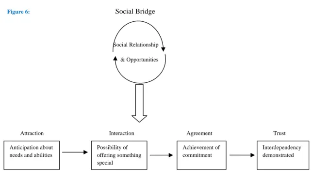 Figure 6: Conceptual Framework 