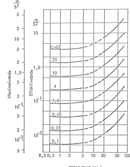 Fig.  5.  Samband  mellan  frekvens  och  vertikal  acceleration vid  olika konstanta  K-värden  enligt  VDI  rekommenda­
