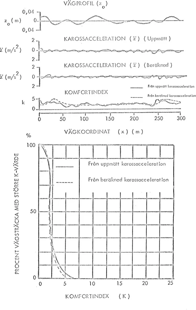 Fig.  8.  Jämförelse mellan  komfortindex baserade  på direkt  uppmätt acceleration  och  på  acceleration beräknad  med  en matematisk  fordonsmodell  ur med  DF1  uppmätt  vägprofil