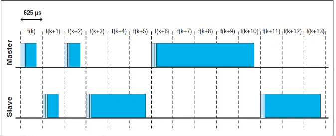 Figure 3: Channels &amp; time slots in the Bluetooth medium [18]. 