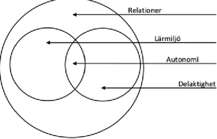 Figur 1. En systemteoretisk &amp; relationell förklaringsmodell (Egen konstruktion). 